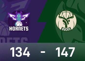 Báo cáo NBA: Kuzma 29 điểm và 10 rebound, Bucks đánh bại Hornets 147-134 trong hiệp phụ
